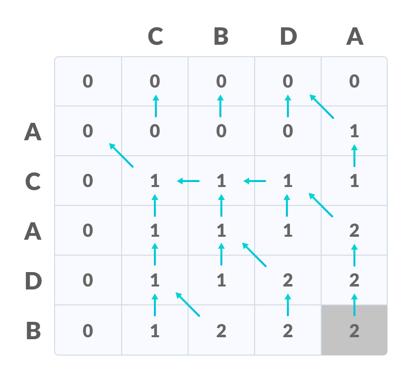 Longest Common Subsequence LCS 